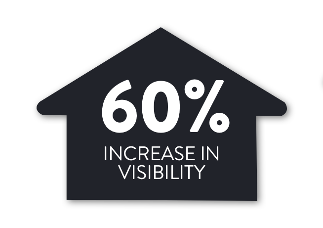 60% increase in visibility