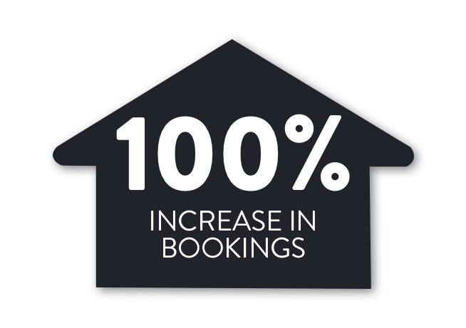 100% increase in bookings