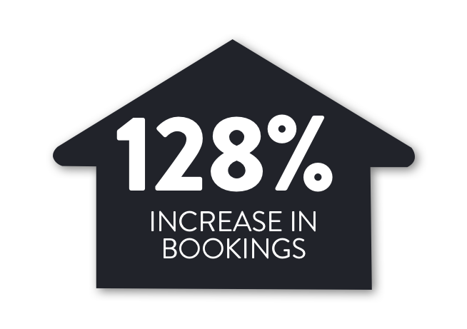 128% increase in bookings
