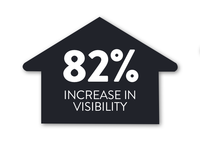 82% increase in visibility